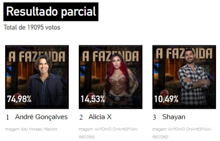 Print da Enquete UOL sobre a 9ª Roça de A Fazenda 15, às 16h, disputada entre André, Shayan e Alicia X.