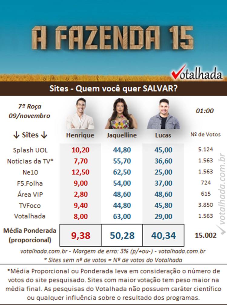 Print pesquisa Votalhada de 1h de 09/11 sobre a 7ª Roça de A Fazenda 2023, disputada entre Lucas Souza, Jaquelline e Henrique Martins
