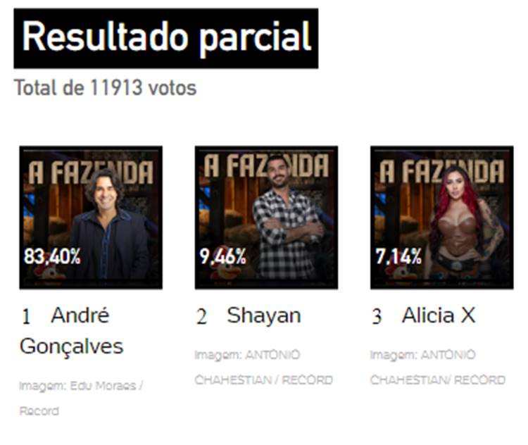 Print da Enquete UOL sobre a 9ª Roça de A Fazenda 15, às 11h40, disputada entre André, Shayan e Alicia X.