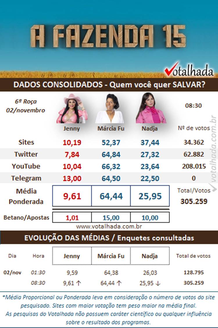 Dados consolidados do Votalhada de 8h30 sobre a 6ª Roça de A Fazenda 2023, disputada entre Jenny, Marcia Fu e Nadja