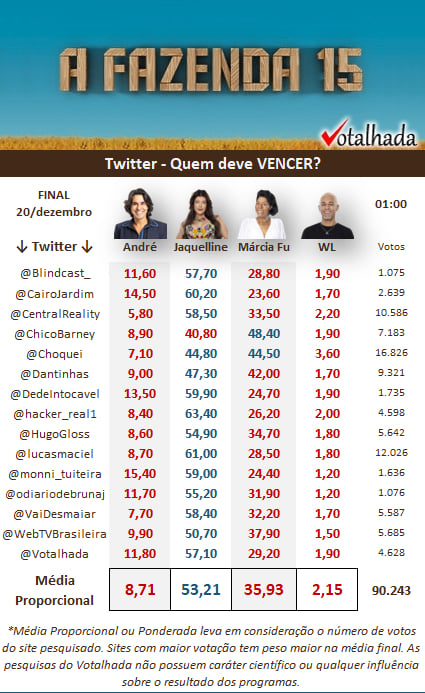 Print pesquisa Twitter do Votalhada sobre a final de A Fazenda 15 quem ganha, às 1h de 20/12