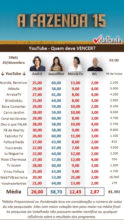 Print pesquisa youtube do Votalhada sobre a final de A Fazenda 15 quem ganha, às 1h de 20/12