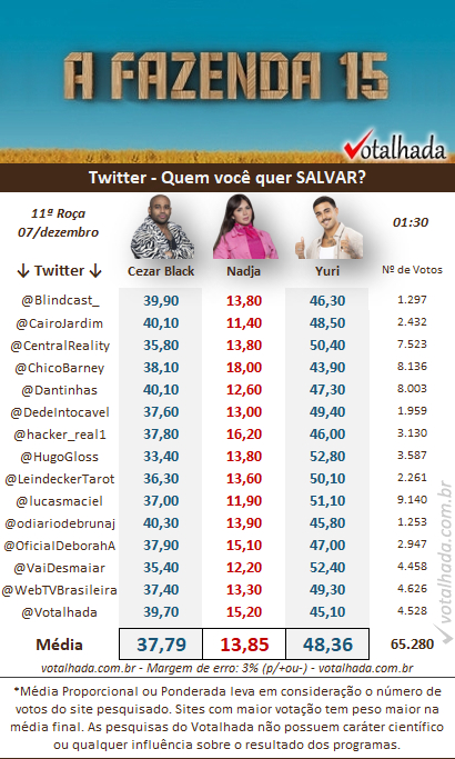 Parcial de 1h30 sobre a 11ª Roça de A Fazenda 2023 da pesquisa do Twitter do Votalhada
