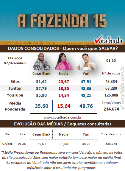 Parcial de 1h30 sobre a 11ª Roça de A Fazenda 2023 da pesquisa de Dados Consolidados do Votalhada