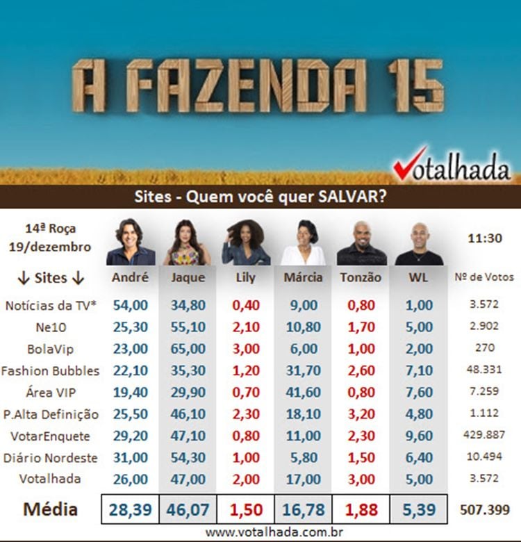 Pesquisa de sites do Votalhada às 11h30 sobre a última Roça da Fazenda 2023, disputada entre Jaque, André, Marcia FU, WL, TOnzão e Lily