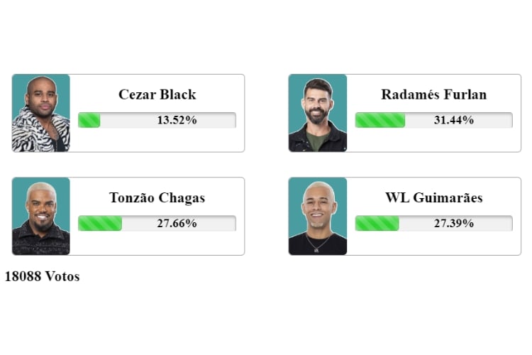 Cezar Black e Radamés Furlan estão eliminados em A Fazenda 15. Confira a  porcentagem da votação no R7