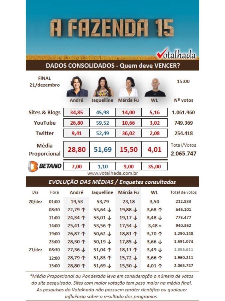 resultado parcial da Enquete A Fazenda 2023 Votalhada: quem ganha, André Gonçalves, Jaquelline Grohalski ou WL Guimarães?