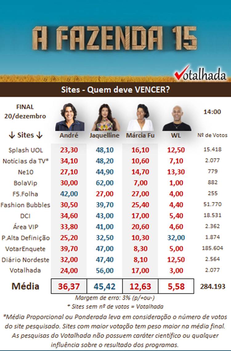 Print pesquisa sites do Votalhada sobre a final de A Fazenda 15 quem ganha, às 14h de 20/12
