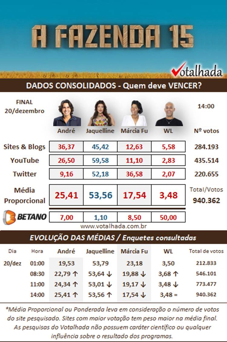 Print pesquisa Dados Consolidados do Votalhada sobre a final de A Fazenda 15 quem ganha, às 14h de 20/12