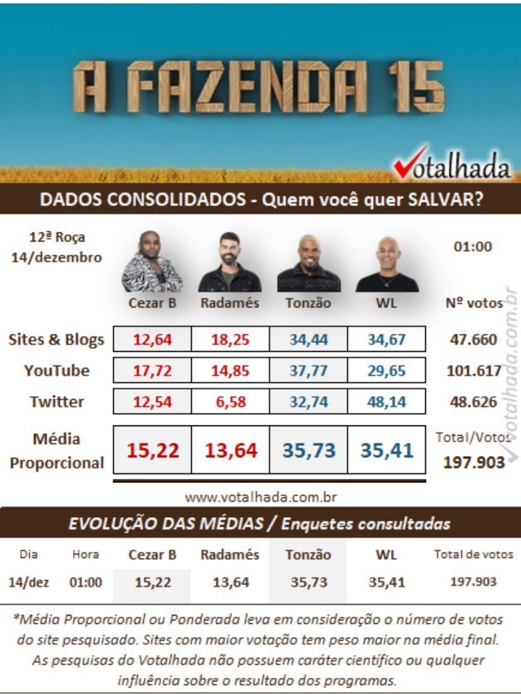 resultado parcial do Votalhada A Fazenda 15 12ª Roça aponta quem sai, Cezar Black, Radamés Furlan, Tonzão Chagas ou WL Guimarães