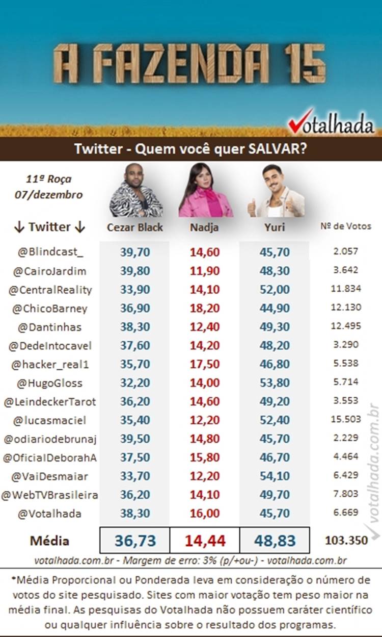 Parcial de 08h30 sobre a 11ª Roça de A Fazenda 2023 da pesquisa de Twitter do Votalhada