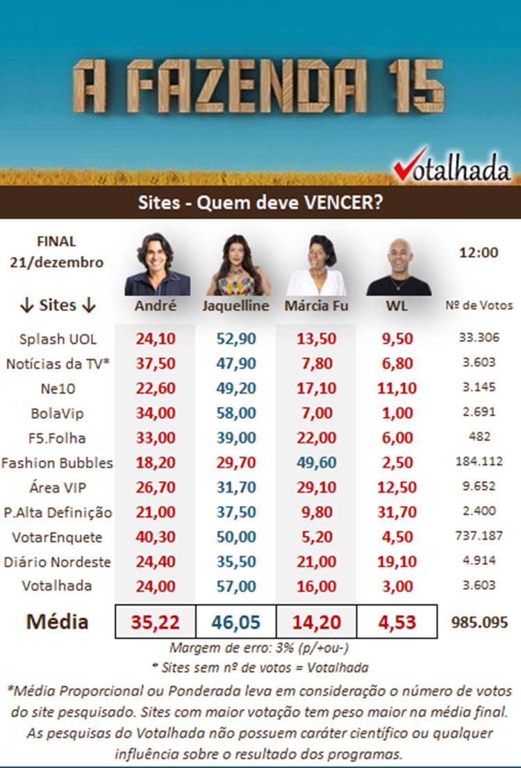 Print pesquisa sites do Votalhada sobre a final de A Fazenda 15 quem ganha, às 12h de 21/12