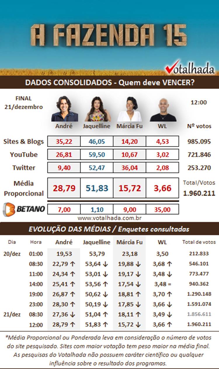 Print pesquisa Dados Consolidados do Votalhada sobre a final de A Fazenda 15 quem ganha, às 12h de 21/12