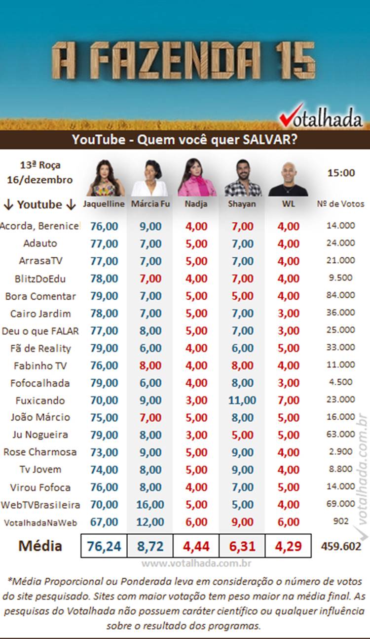 Pesquisa de YouTube sites de 15h realizada pelo Votalhada sobre a Roça Especial de A Fazenda 2023, disputada entre Jaque, Marcia, Nadja, Shayan e WL
