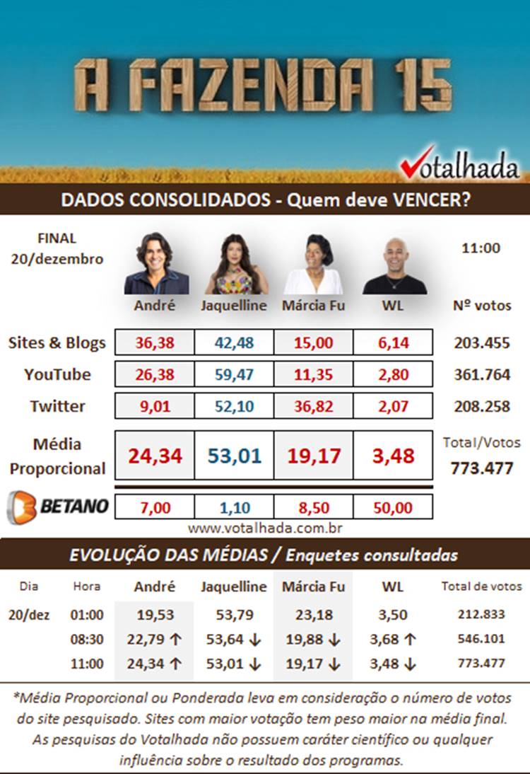 Print pesquisa Dados Consolidados do Votalhada sobre a final de A Fazenda 15 quem ganha, às 11h de 20/12