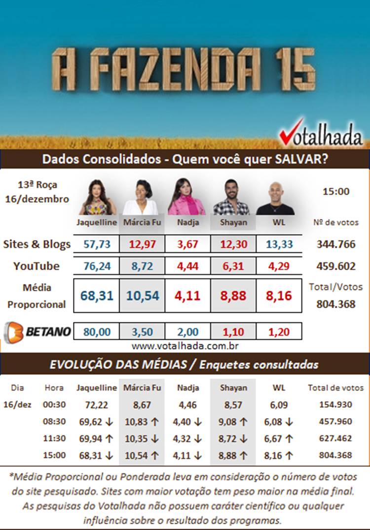 Pesquisa Dados Consolidados de 15h realizada pelo Votalhada sobre a Roça Especial de A Fazenda 2023, disputada entre Jaque, Marcia, Nadja, Shayan e WL
