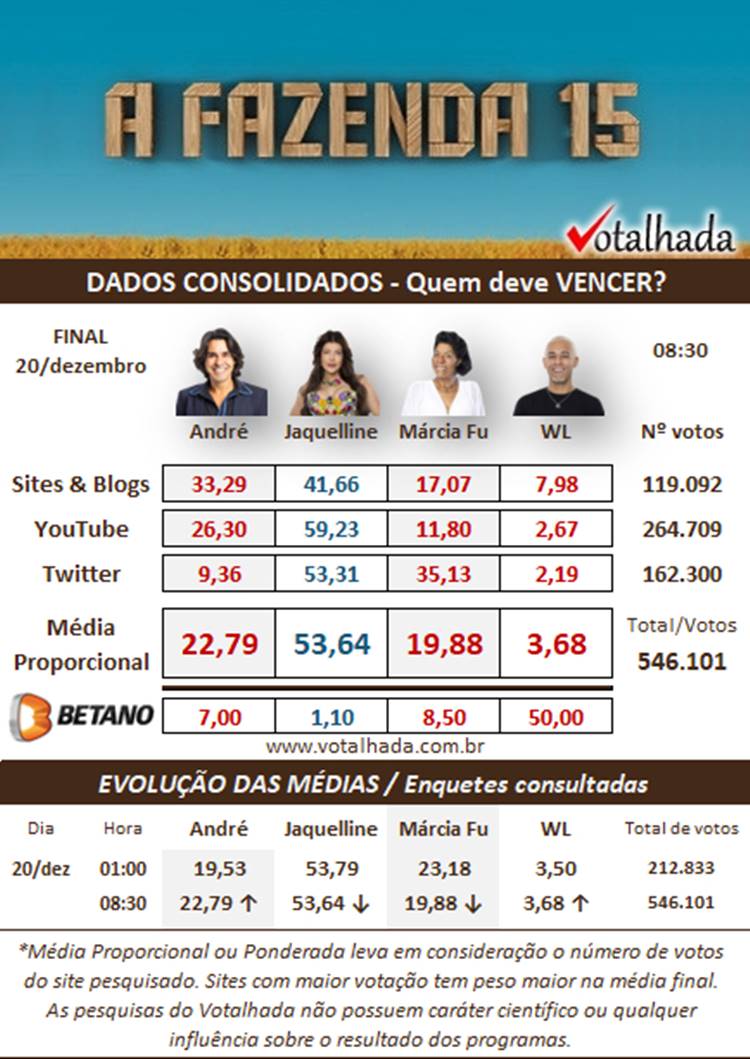 Print pesquisa Dados Consolidados do Votalhada sobre a final de A Fazenda 15 quem ganha, às 08h30 de 20/12