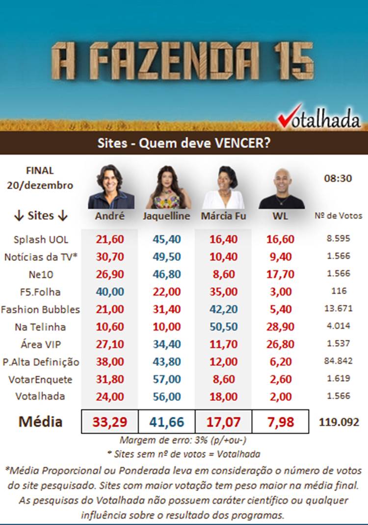 Print pesquisa de sites do Votalhada sobre a final de A Fazenda 15 quem ganha, às 08h30 de 20/12