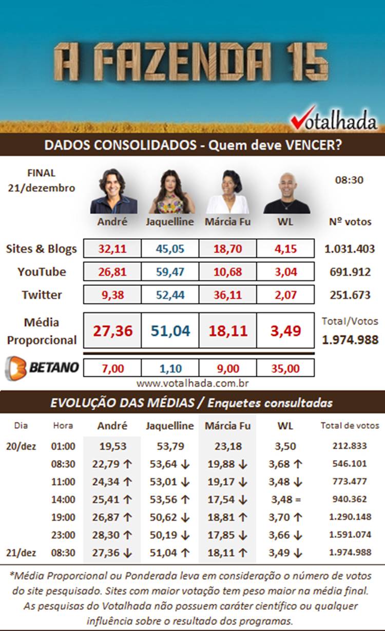 Print pesquisa Dados Consolidados do Votalhada sobre a final de A Fazenda 15 quem ganha, às 08h30 de 21/12
