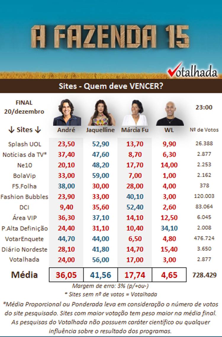 resultado parcial da Enquete Votalhada A Fazenda 15 Grande Final com André Gonçalves, Jaquelline Grohalski, Márcia Fu e WL Guimarães