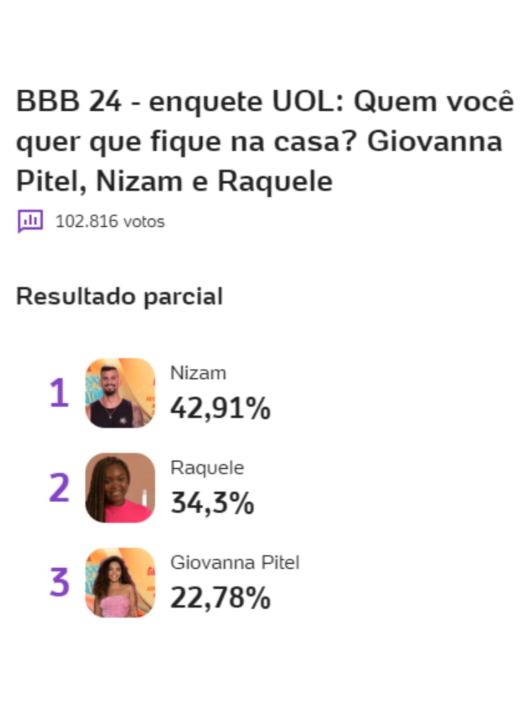 resultado parcial da Enquete UOL BBB 24 4º Paredão mostra quem sai, Giovanna Pitel, Nizam ou Raquele