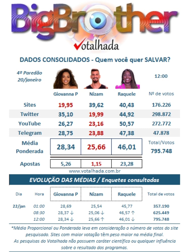 resultado parcial da Enquete Votalhada BBB 24 4º Paredão mostra quem sai, Giovanna Pitel, Nizam ou Raquele