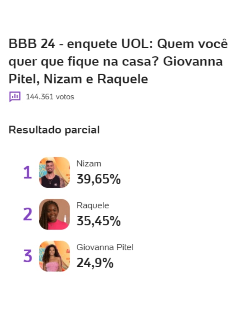 resultado parcial da Enquete UOL BBB 24 4º Paredão mostra quem sai, Giovanna Pitel, Nizam ou Raquele