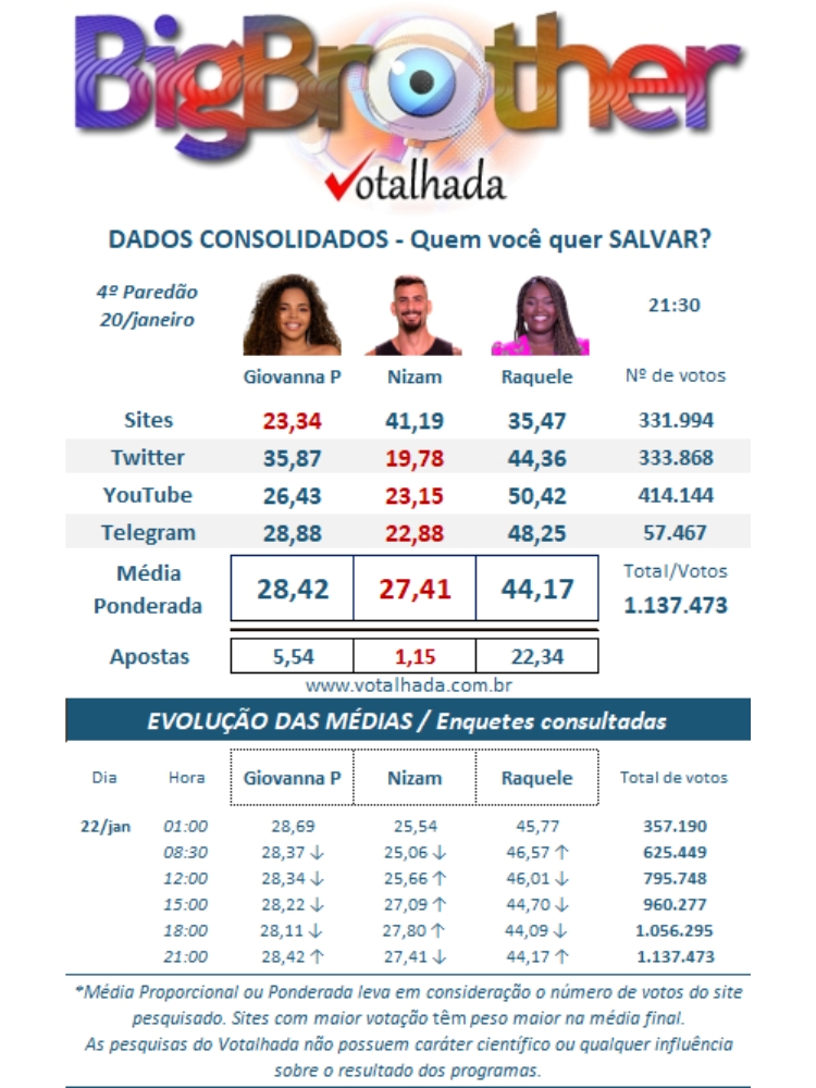 resultado parcial da Enquete Votalhada BBB 24 4º Paredão mostra quem sai, Giovanna Pitel, Nizam ou Raquele