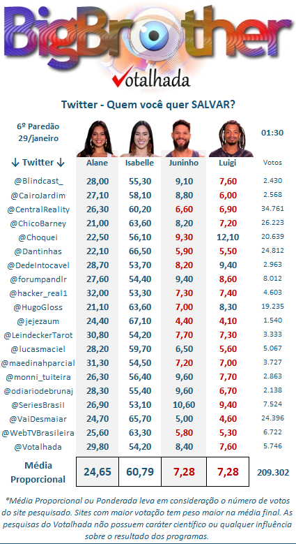 Porcentagem de votos em enquetes no X (antigo Twitter)