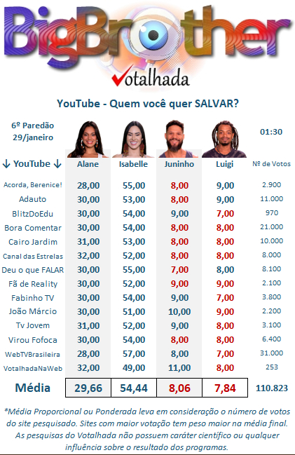 Porcentagem de votos em enquetes no YouTube