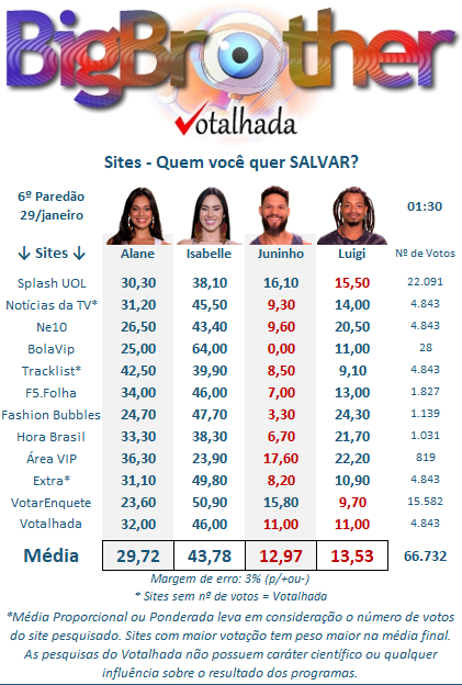 Porcentagem de votos em enquetes de diferentes portais