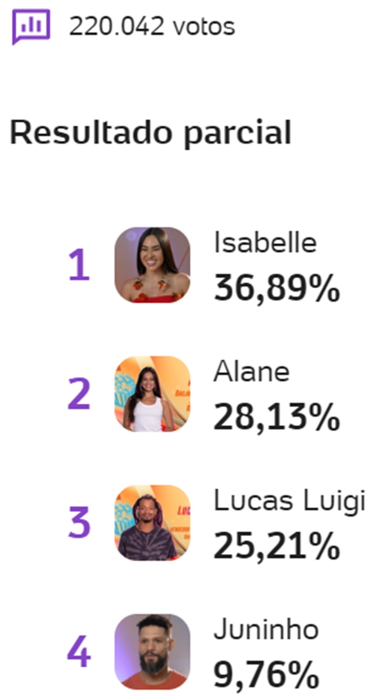 Print da enquete UOL às 07h10 de 30 de janeiro sobre o sexto paredão do Big Brother Brasil 2024, disputado por Isabelle, Alane, Juninho e Lucas Luigi