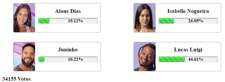 Print da enquete Fashion Bubbles às 07h10 de 30 de janeiro sobre o sexto paredão do Big Brother Brasil 2024, disputado por Alane, Isabelle, Juninho e Lucas Luigi
