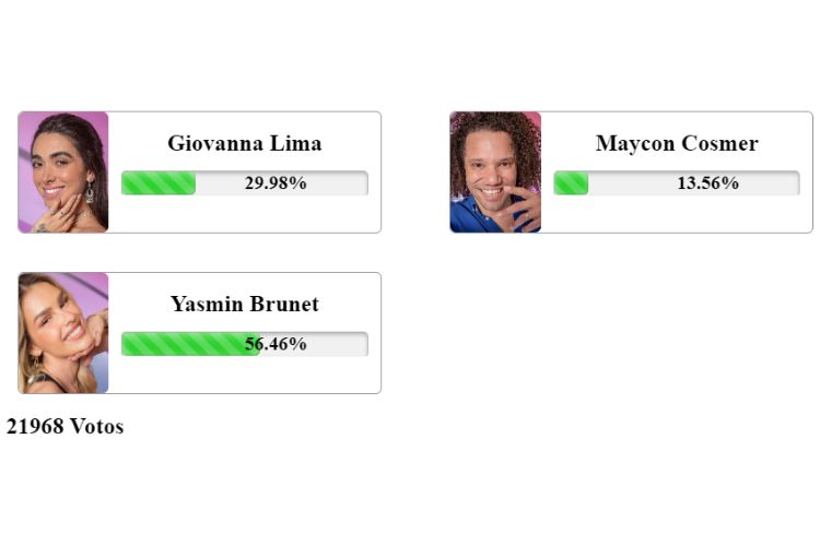 Resultado parcial da Enquete Fashion Bubbles BBB 24. Giovanna, Maycon e Yasmin Brunet estão no 1º Paredão