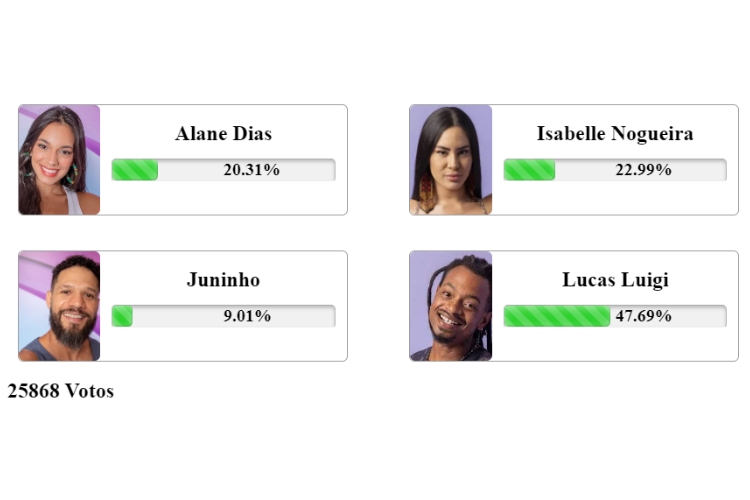resultado parcial da Enquete Fashion Bubbles BBB 24 indica quem sai no 6º Paredão, Alane, Isabelle, Juninho ou Luigi