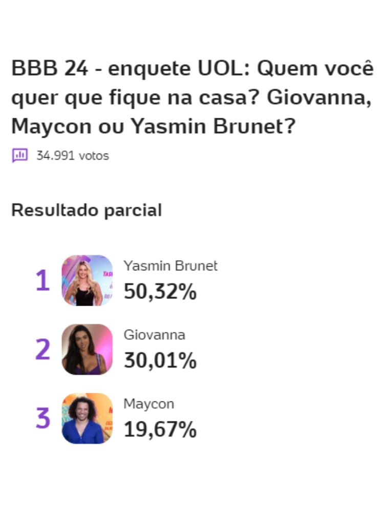 Resultado parcial da Enquete UOL BBB 24. Giovanna, Maycon e Yasmin Brunet estão no 1º Paredão
