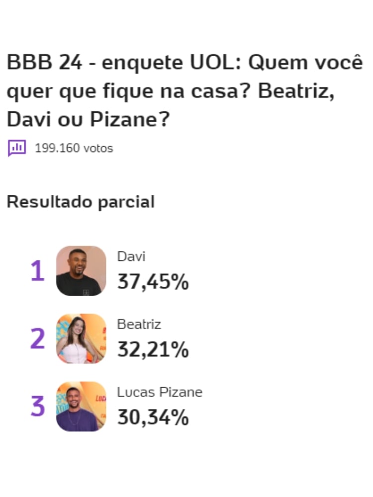 resultado parcial da Enquete UOL BBB 24 3º Paredão, com Beatriz Reis, Davi Brito e Lucas Pizane
