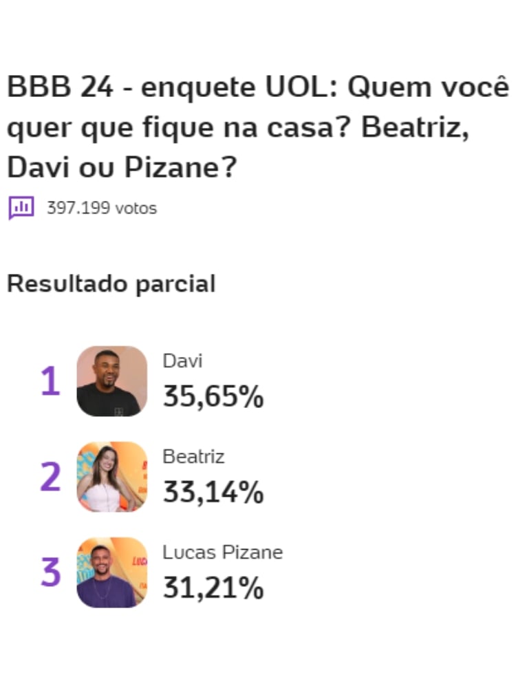 resultado parcial da Enquete BBB 24 UOL mostra quem sai no 3º Paredão, Beatriz, Davi ou Pizane
