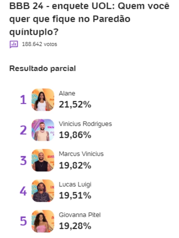resultado parcial da Enquete UOL BBB 24 5º Paredão mostra quem sai, Alane Dias, Giovanna Pitel, Lucas Luigi, Marcus Vinicius ou Vinicius Rodrigues