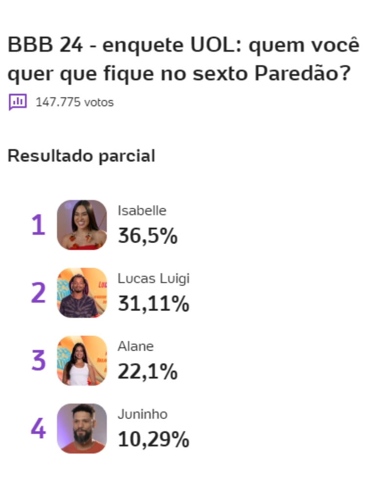 resultado parcial da Enquete UOL BBB 24 indica quem sai no 6º Paredão, Alane, Isabelle, Juninho ou Luigi