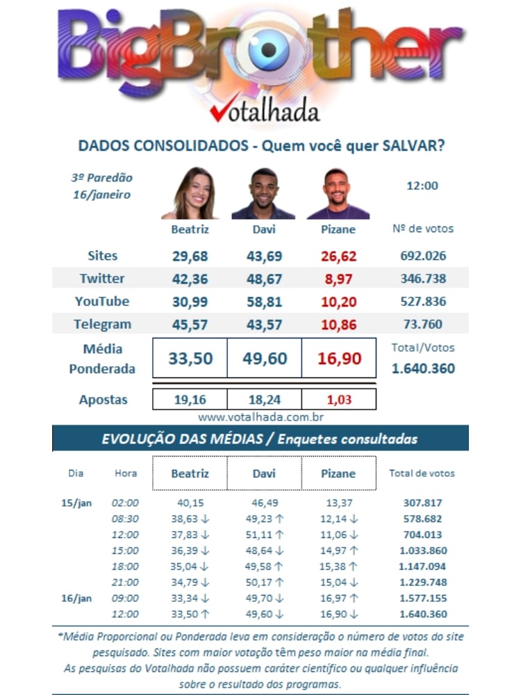 resultado parcial da Enquete BBB 24 Votalhada mostra quem sai no 3º Paredão, Beatriz, Davi ou Pizane