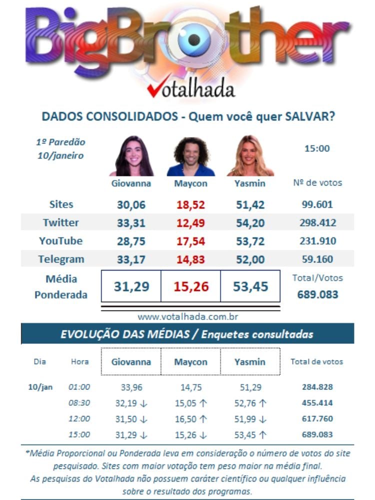 Resultado parcial da Enquete Votalhada BBB 24. Giovanna, Maycon e Yasmin Brunet estão no 1º Paredão