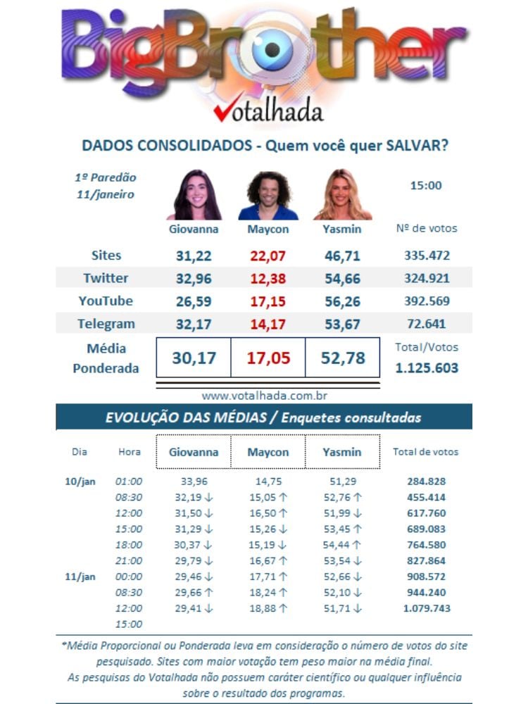 Resultado parcial da Enquete BBB 24 Votalhada. Giovanna, Maycon e Yasmin Brunet estão no 1º Paredão