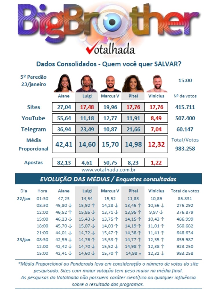 resultado parcial da Enquete Votalhada BBB 24 5º Paredão mostra quem sai, Alane Dias, Giovanna Pitel, Lucas Luigi, Marcus Vinicius ou Vinicius Rodrigues