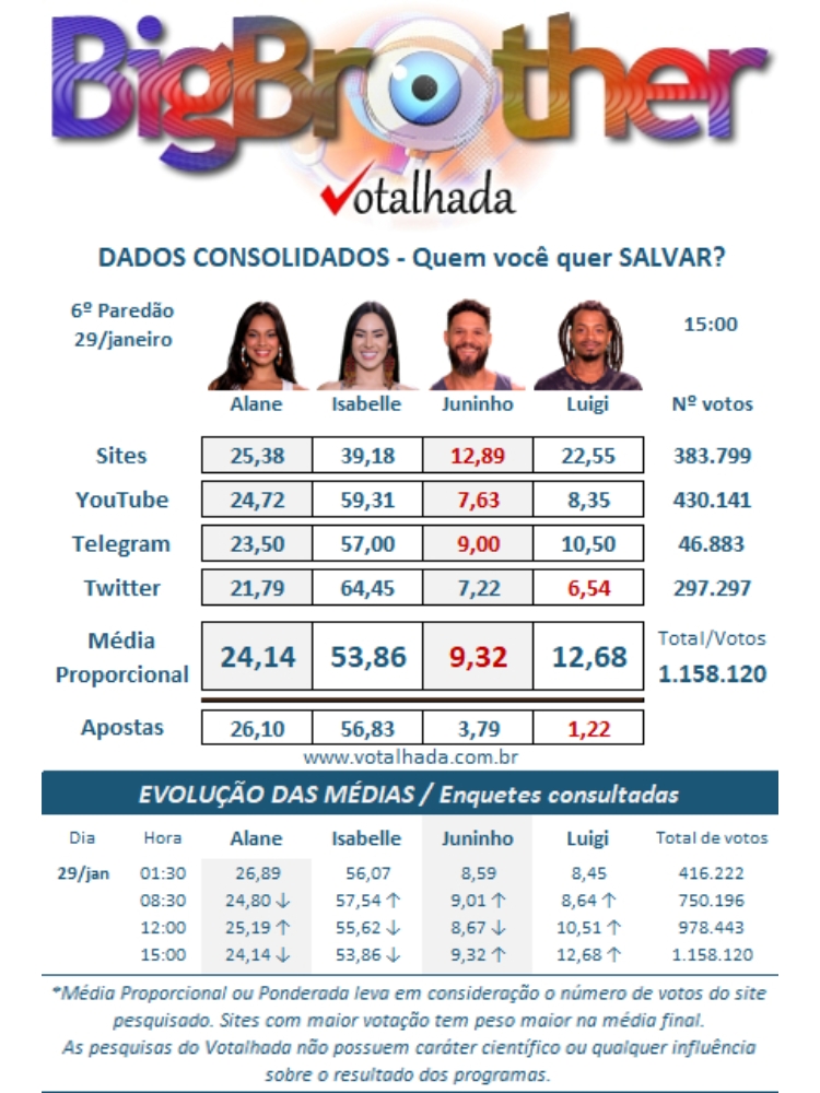 resultado parcial da Enquete Votalhada BBB 24 indica quem sai no 6º Paredão, Alane, Isabelle, Juninho ou Luigi