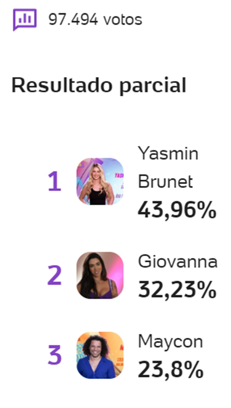 Print ENquete UOL BBB 24 às 11h30 de 11/01 sobre o 1º Paredão, disputado entre Yasmin Brunet, Giovanna e Maycon