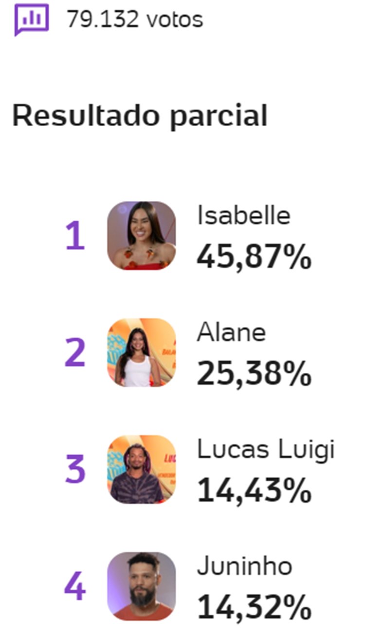 Print da enquete UOL às 11h35 de 29 de janeiro sobre o sexto paredão do Big Brother Brasil 2024, disputado por Isabelle, Alane, Juninho e Lucas Luigi