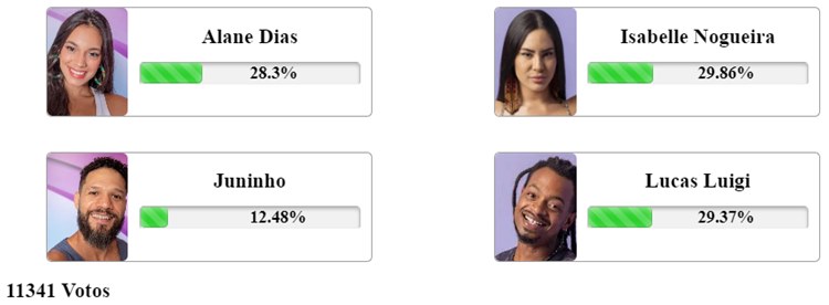 Print da enquete Fashion Bubbles às 11h35 de 29 de janeiro sobre o sexto paredão do Big Brother Brasil 2024, disputado por Alane, Isabelle, Juninho e Lucas Luigi