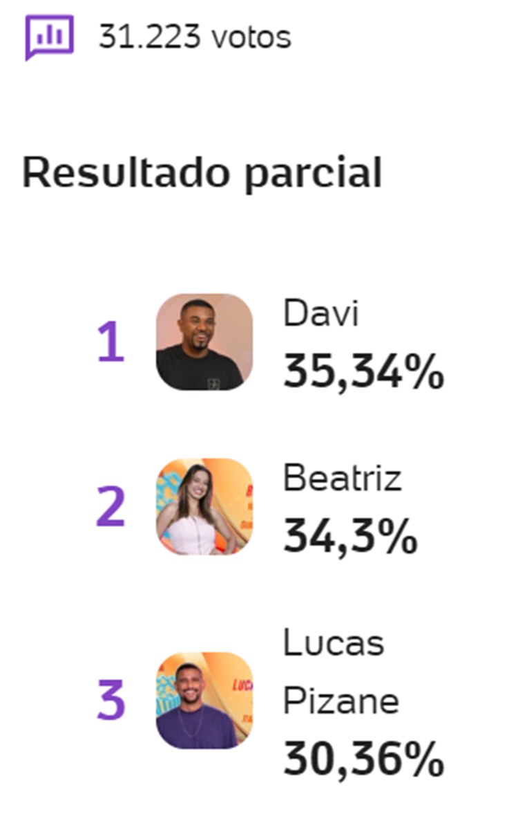 Pesquisa enquete UOL sobre o 3º Paredão do BBB 24 às 02h de 15/01, disputado entre Beatriz, Davi e Pizane