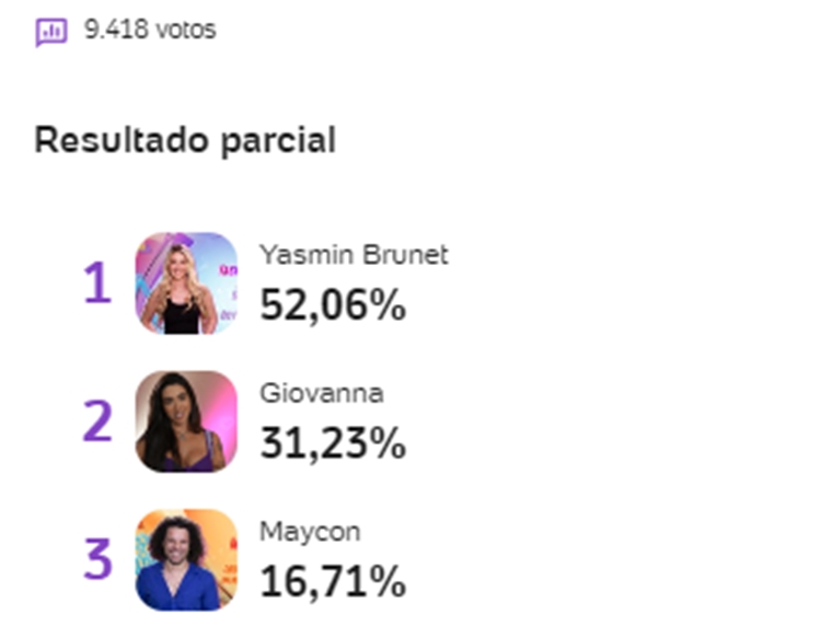 Print ENquete UOL BBB 24 às 07h15 de 10/01 sobre o 1º Paredão, disputado entre Yasmin Brunet, Giovanna e Maycon